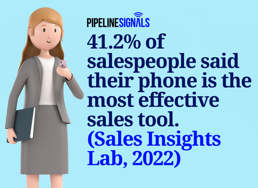 41.2% of salespeople said their phone is the most effective sales tool at their disposal.