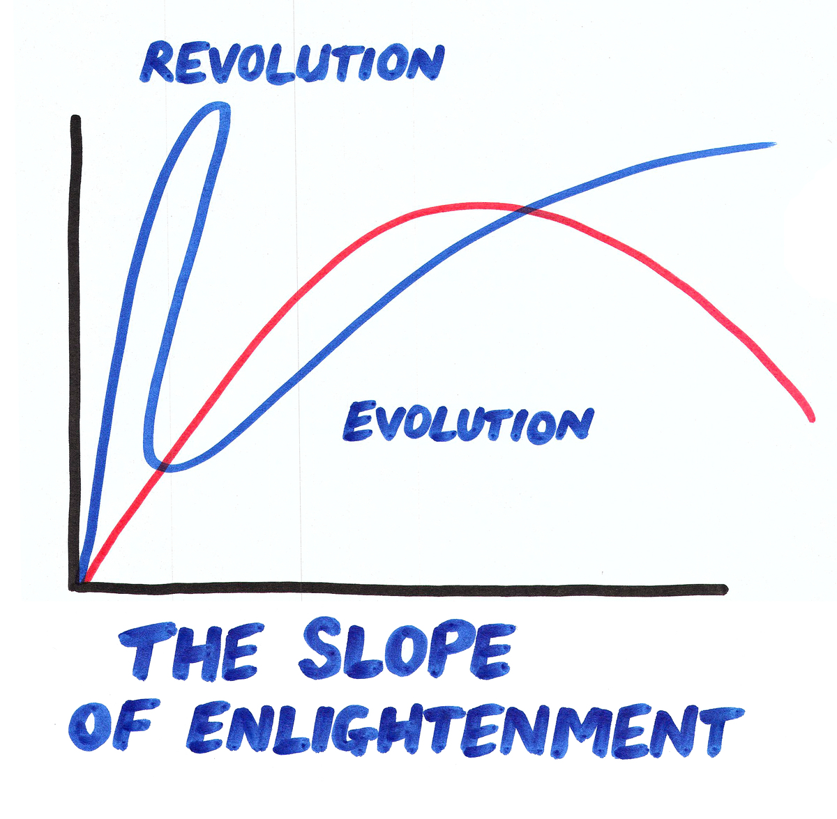 The slope of enlightenment